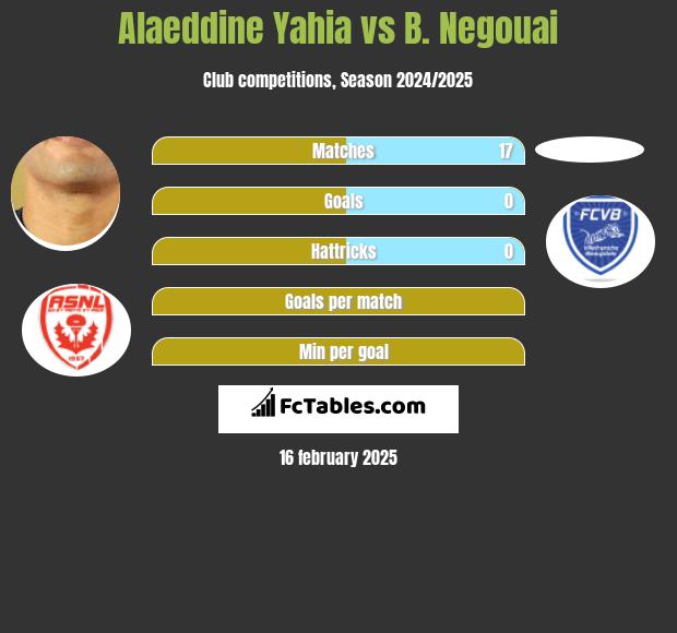 Alaeddine Yahia vs B. Negouai h2h player stats