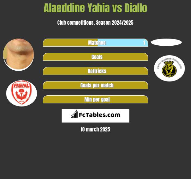 Alaeddine Yahia vs Diallo h2h player stats