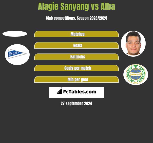 Alagie Sanyang vs Alba h2h player stats