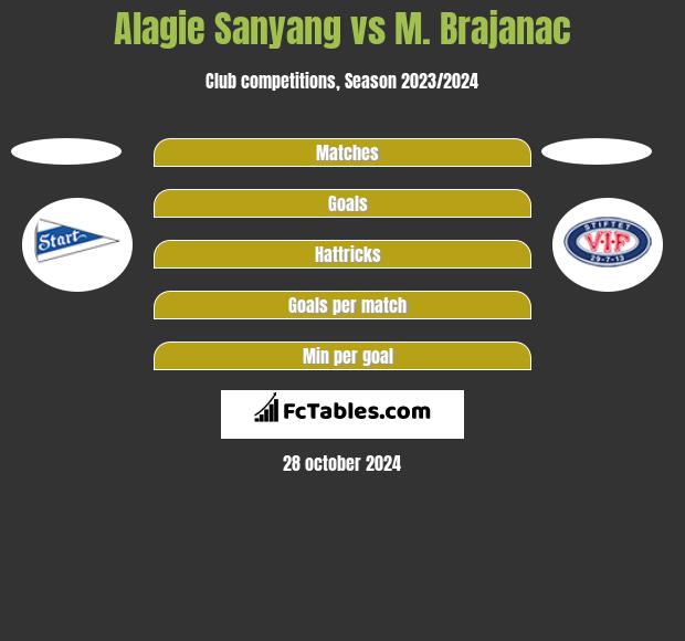 Alagie Sanyang vs M. Brajanac h2h player stats