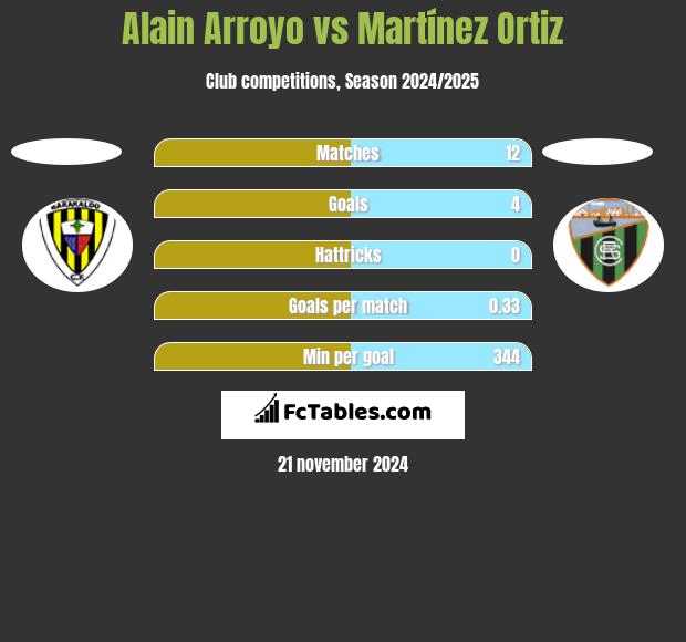 Alain Arroyo vs Martínez Ortiz h2h player stats