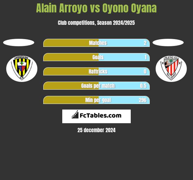 Alain Arroyo vs Oyono Oyana h2h player stats