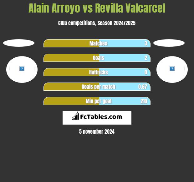 Alain Arroyo vs Revilla Valcarcel h2h player stats