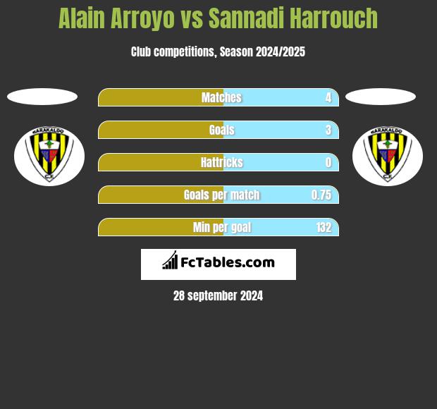 Alain Arroyo vs Sannadi Harrouch h2h player stats