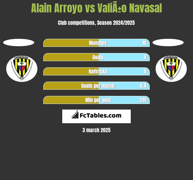 Alain Arroyo vs ValiÃ±o Navasal h2h player stats