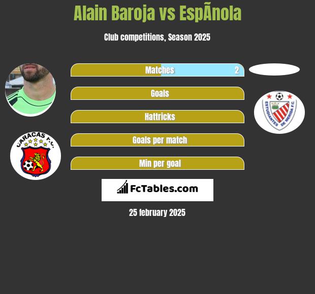 Alain Baroja vs EspÃ­nola h2h player stats