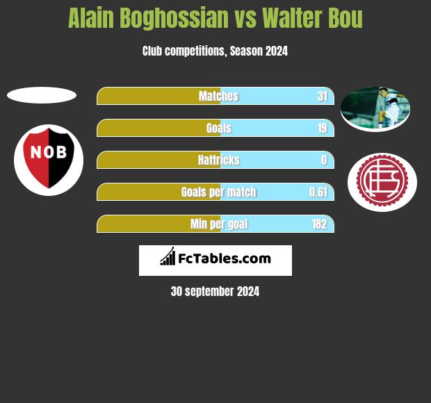 Alain Boghossian vs Walter Bou h2h player stats