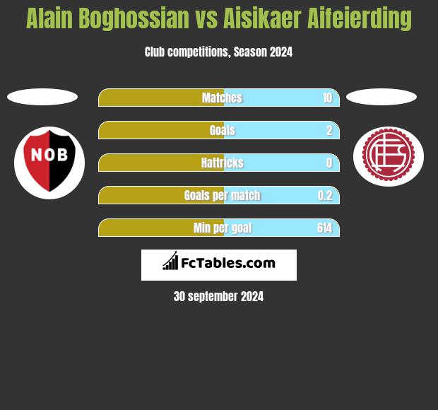 Alain Boghossian vs Aisikaer Aifeierding h2h player stats