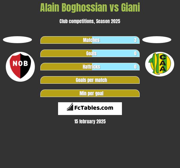 Alain Boghossian vs Giani h2h player stats