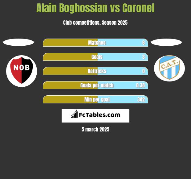 Alain Boghossian vs Coronel h2h player stats