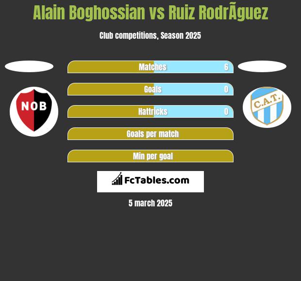 Alain Boghossian vs Ruiz RodrÃ­guez h2h player stats