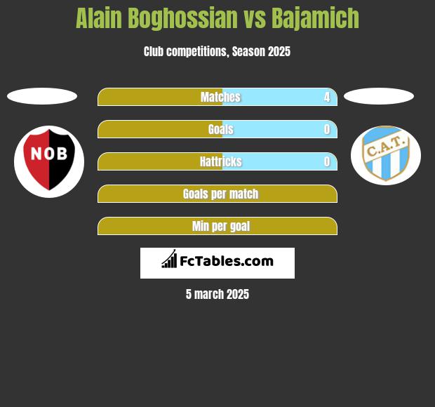 Alain Boghossian vs Bajamich h2h player stats