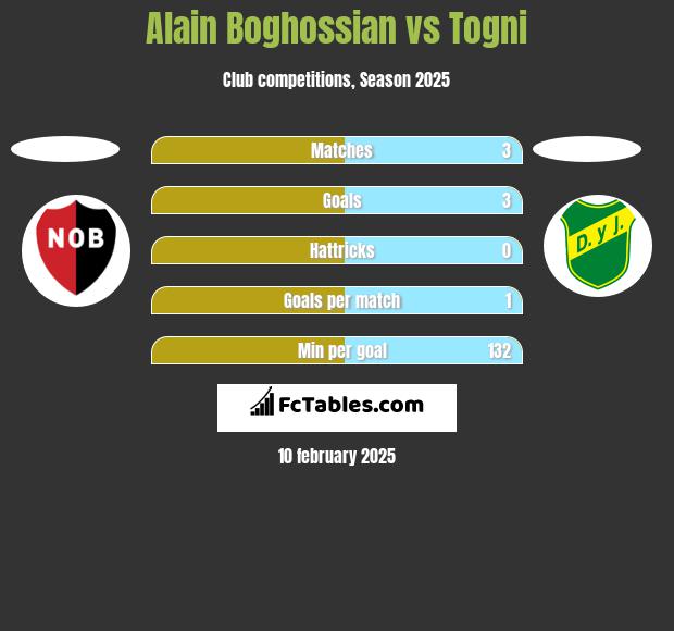 Alain Boghossian vs Togni h2h player stats