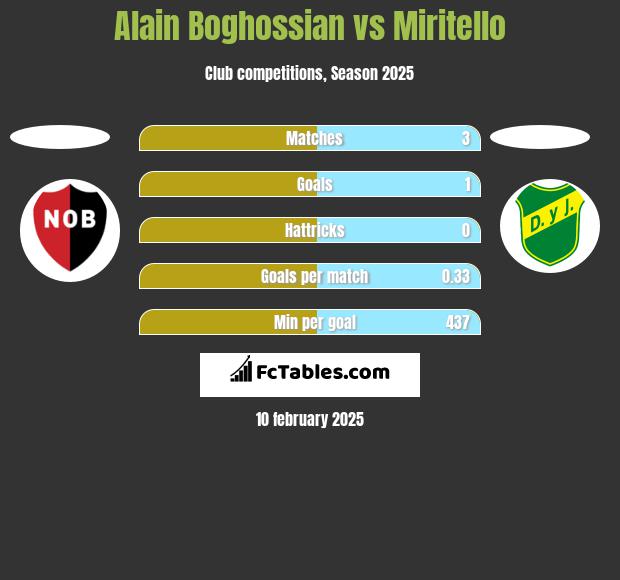 Alain Boghossian vs Miritello h2h player stats