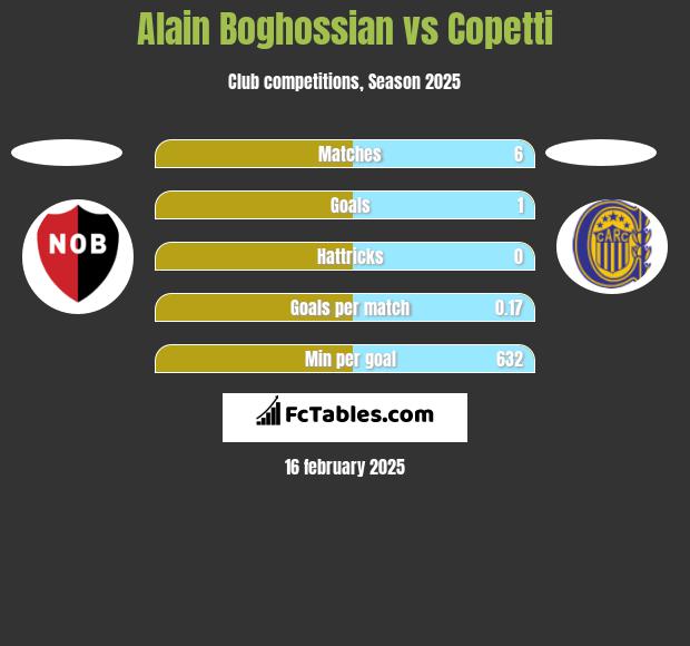 Alain Boghossian vs Copetti h2h player stats