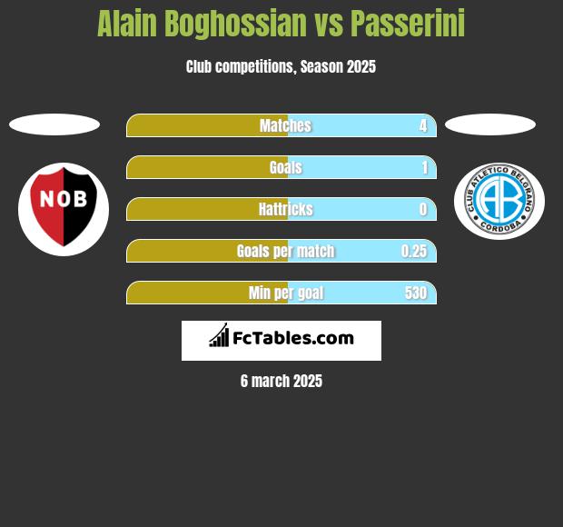 Alain Boghossian vs Passerini h2h player stats