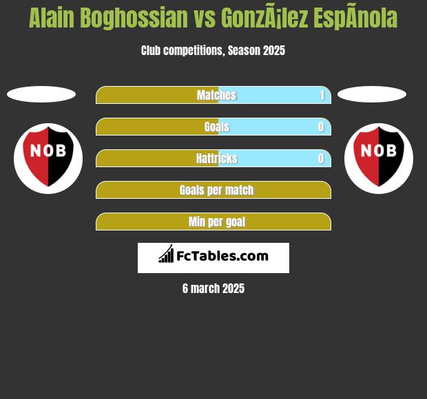 Alain Boghossian vs GonzÃ¡lez EspÃ­nola h2h player stats