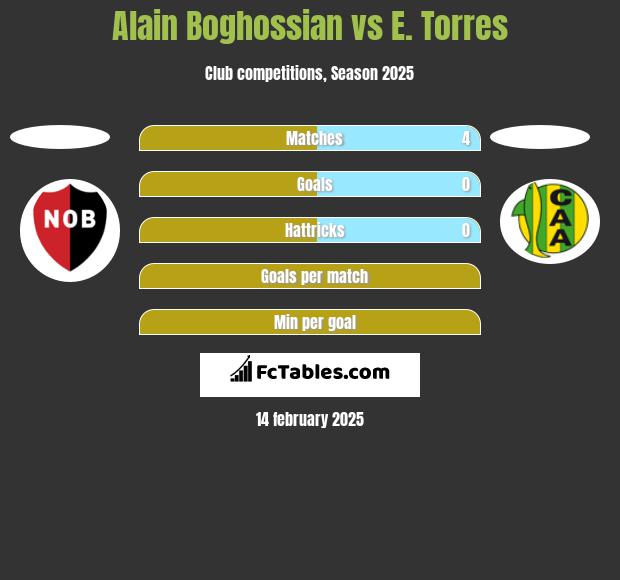 Alain Boghossian vs E. Torres h2h player stats