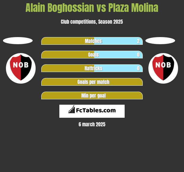 Alain Boghossian vs Plaza Molina h2h player stats