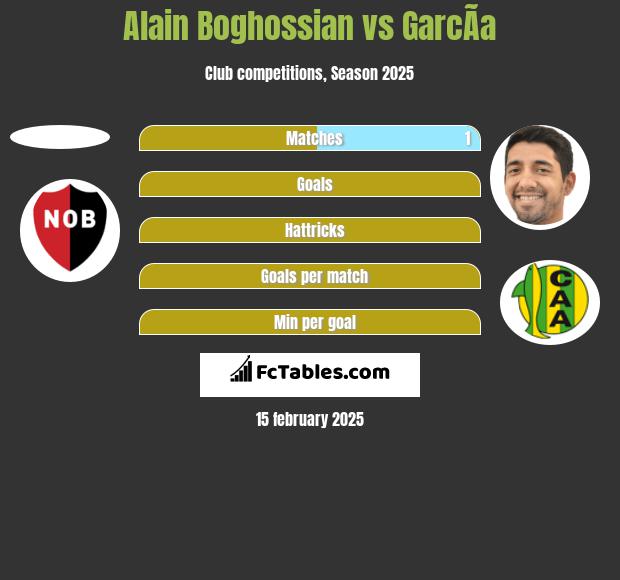 Alain Boghossian vs GarcÃ­a h2h player stats