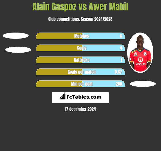 Alain Gaspoz vs Awer Mabil h2h player stats