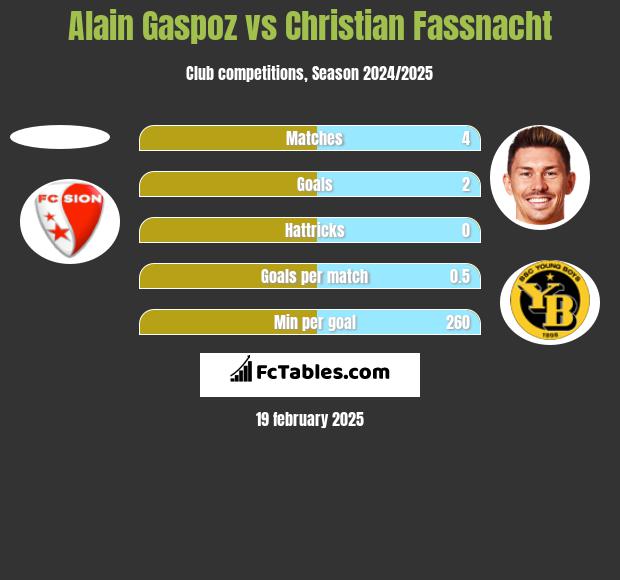 Alain Gaspoz vs Christian Fassnacht h2h player stats