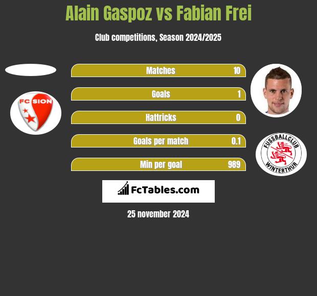 Alain Gaspoz vs Fabian Frei h2h player stats