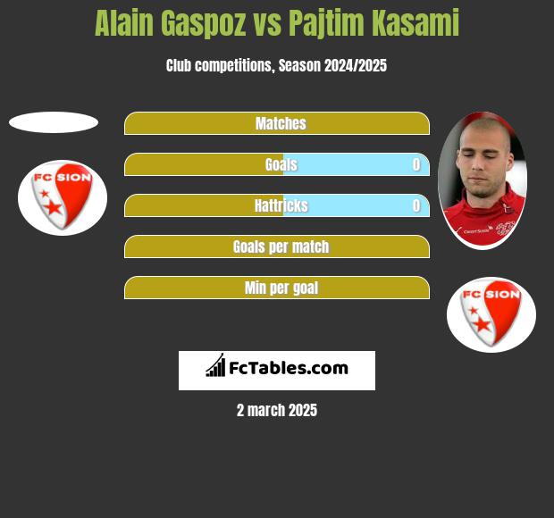 Alain Gaspoz vs Pajtim Kasami h2h player stats