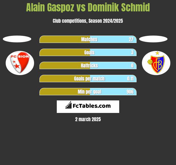 Alain Gaspoz vs Dominik Schmid h2h player stats