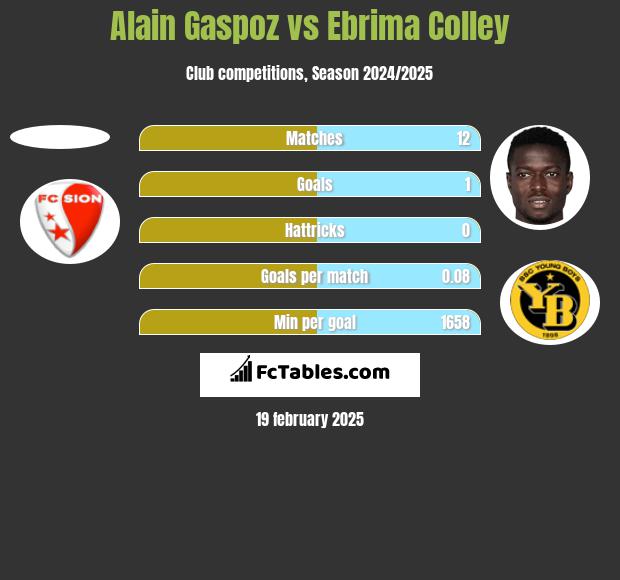 Alain Gaspoz vs Ebrima Colley h2h player stats