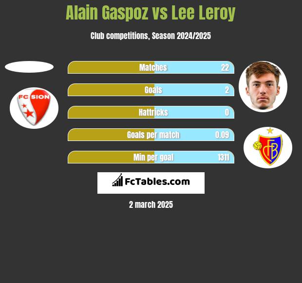 Alain Gaspoz vs Lee Leroy h2h player stats