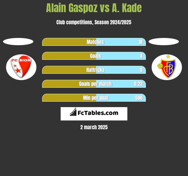 Alain Gaspoz vs A. Kade h2h player stats