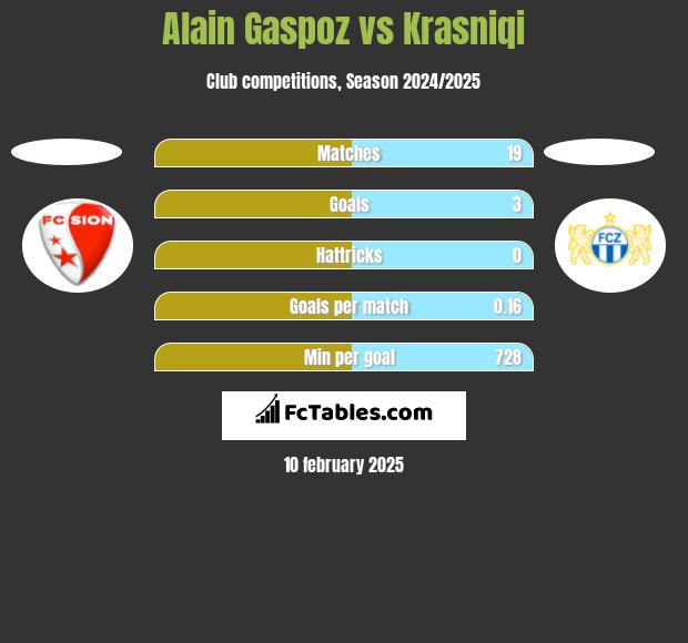 Alain Gaspoz vs Krasniqi h2h player stats