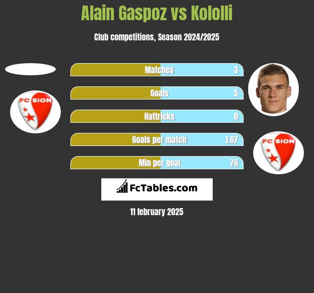 Alain Gaspoz vs Kololli h2h player stats