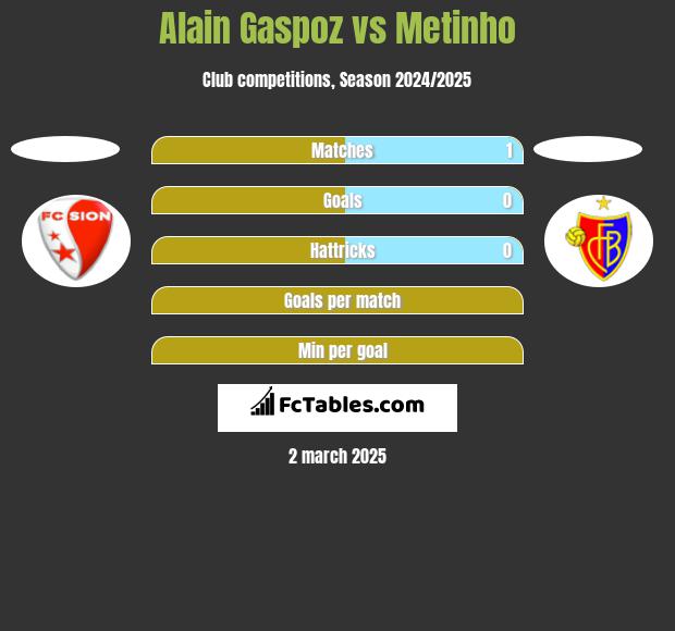 Alain Gaspoz vs Metinho h2h player stats