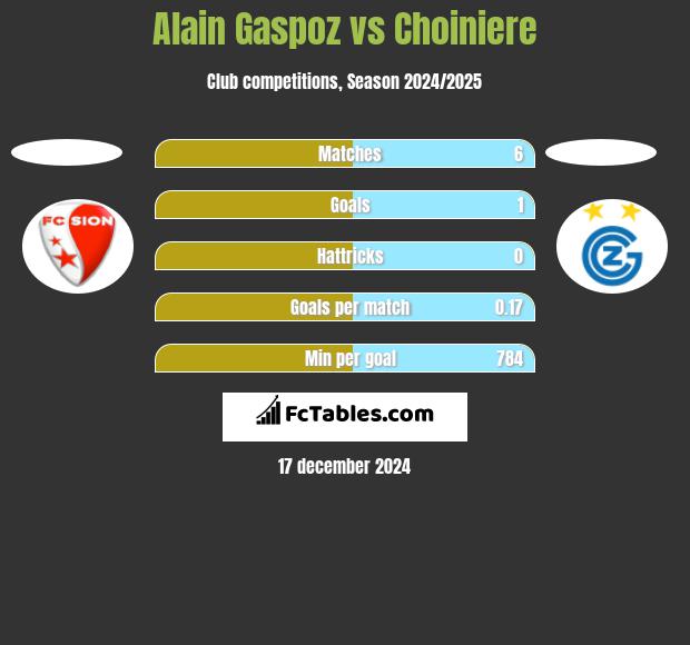 Alain Gaspoz vs Choiniere h2h player stats