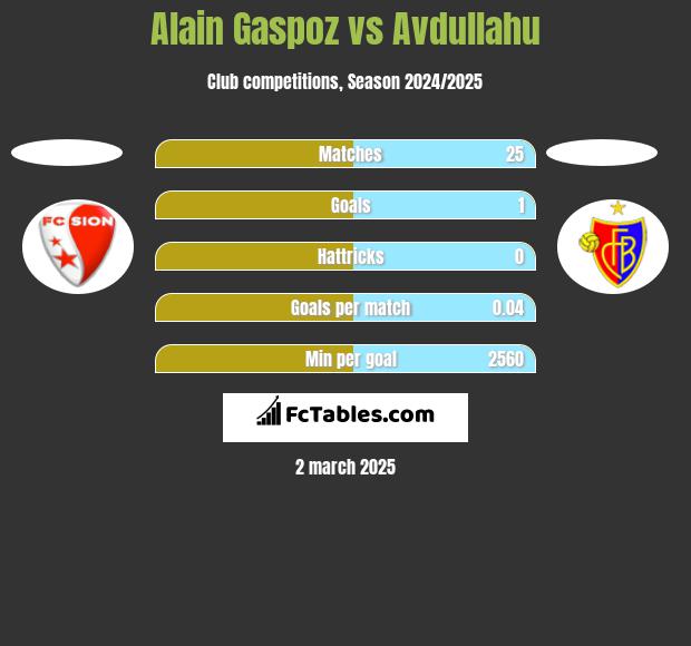 Alain Gaspoz vs Avdullahu h2h player stats