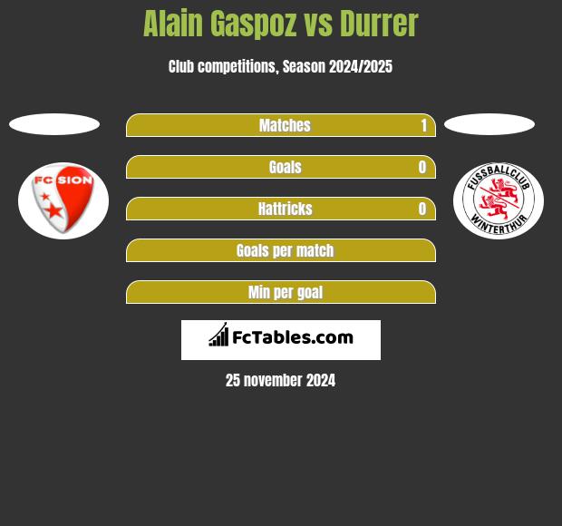 Alain Gaspoz vs Durrer h2h player stats