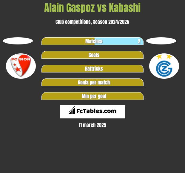 Alain Gaspoz vs Kabashi h2h player stats