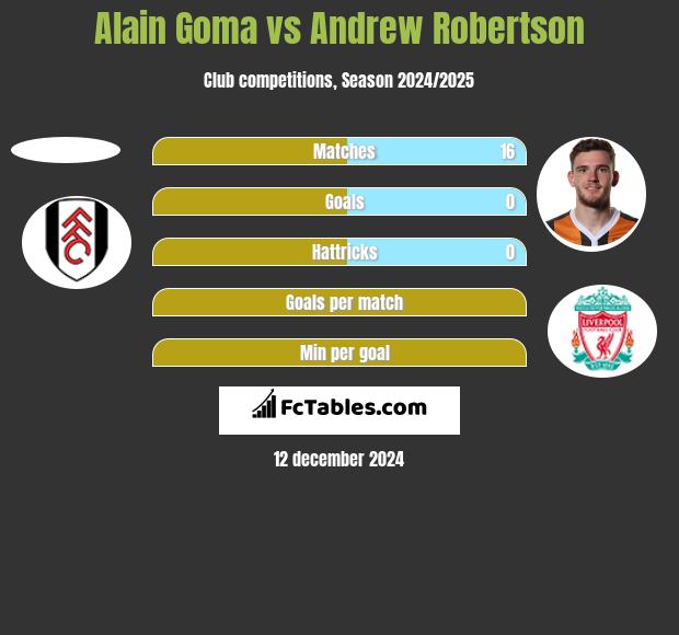 Alain Goma vs Andrew Robertson h2h player stats