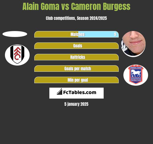 Alain Goma vs Cameron Burgess h2h player stats