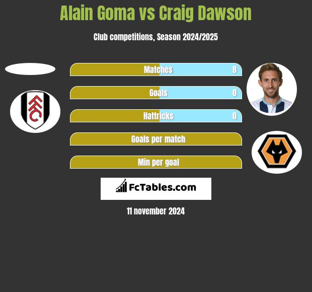 Alain Goma vs Craig Dawson h2h player stats