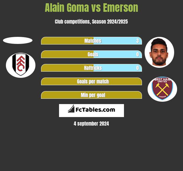 Alain Goma vs Emerson h2h player stats