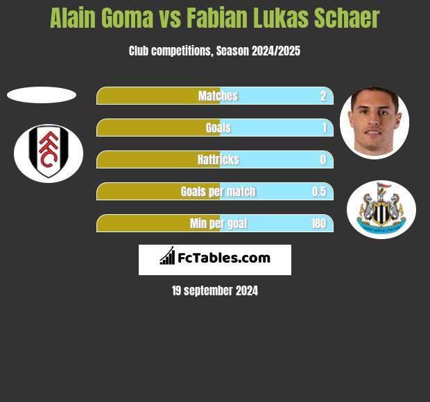 Alain Goma vs Fabian Lukas Schaer h2h player stats