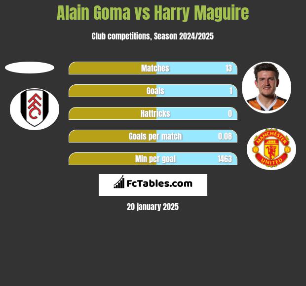 Alain Goma vs Harry Maguire h2h player stats