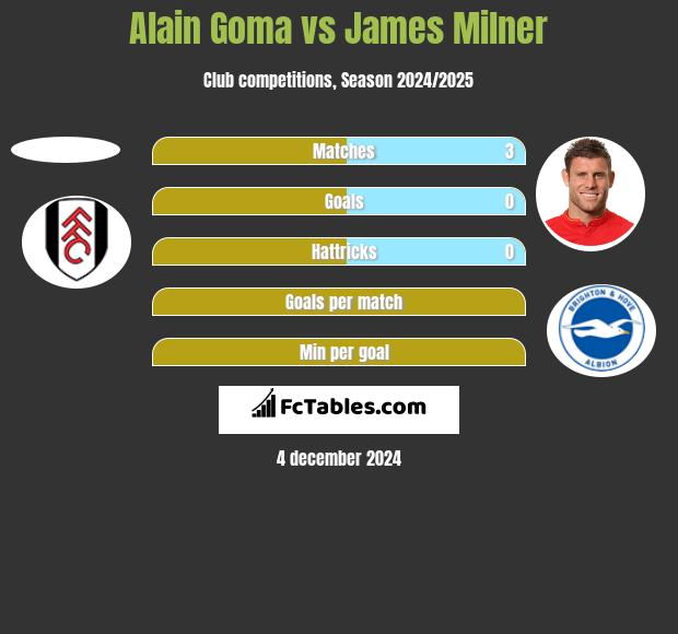 Alain Goma vs James Milner h2h player stats