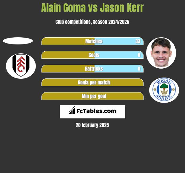 Alain Goma vs Jason Kerr h2h player stats