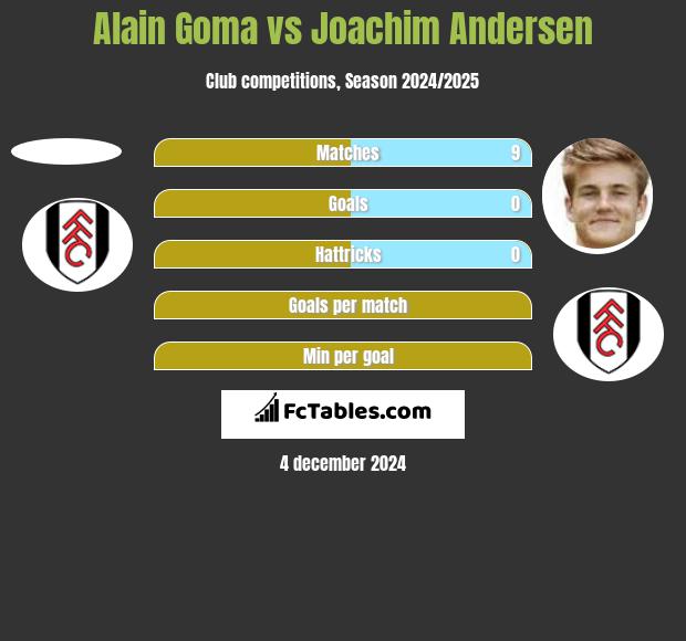 Alain Goma vs Joachim Andersen h2h player stats