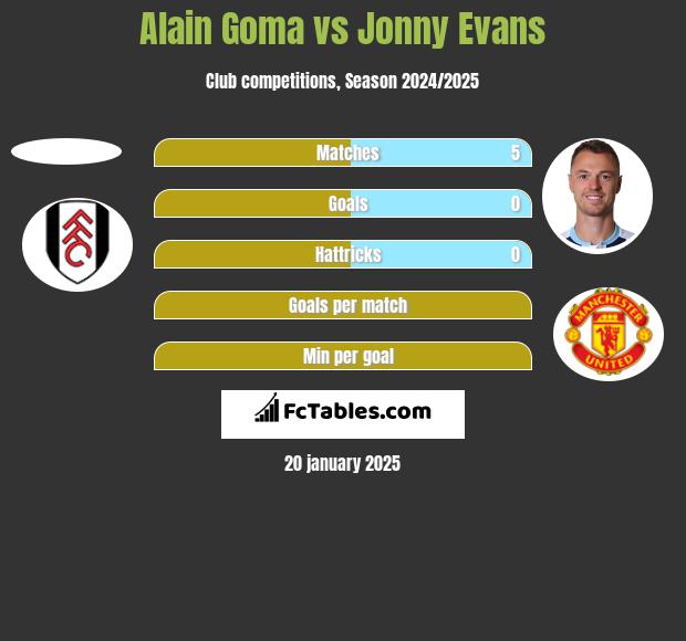 Alain Goma vs Jonny Evans h2h player stats