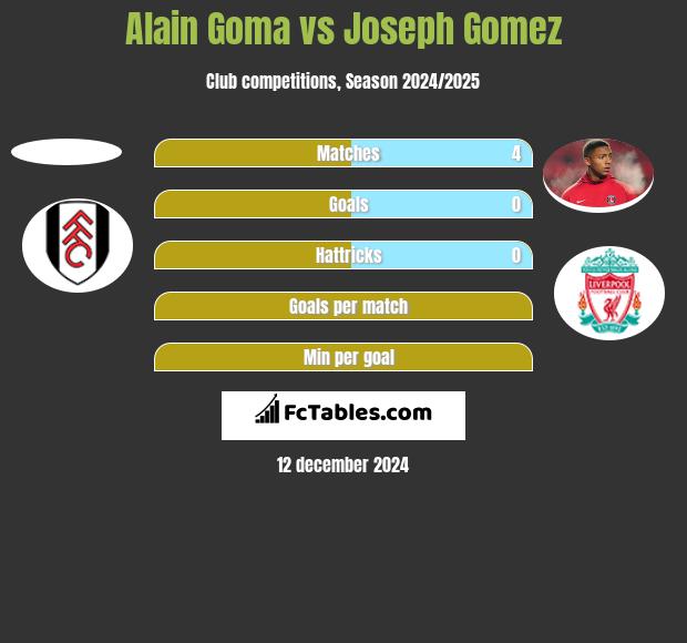 Alain Goma vs Joseph Gomez h2h player stats